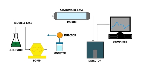 Thumbnail for Kennismaken met HPLC
